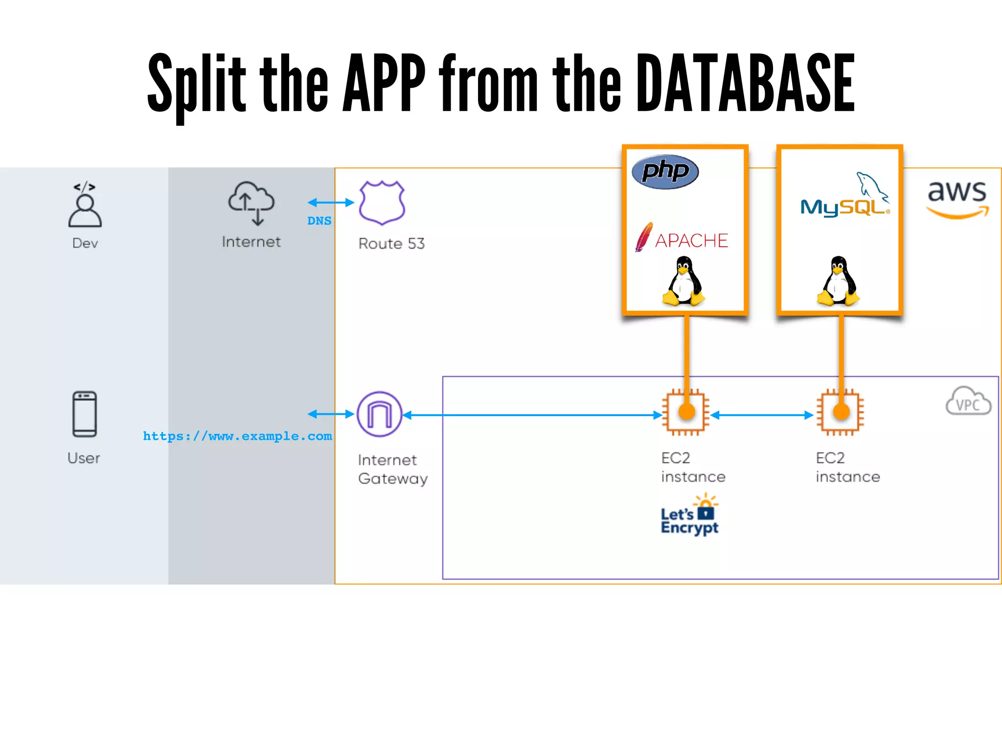 Split the APP from the DATABASE
https://www.example.com
DNS
 
