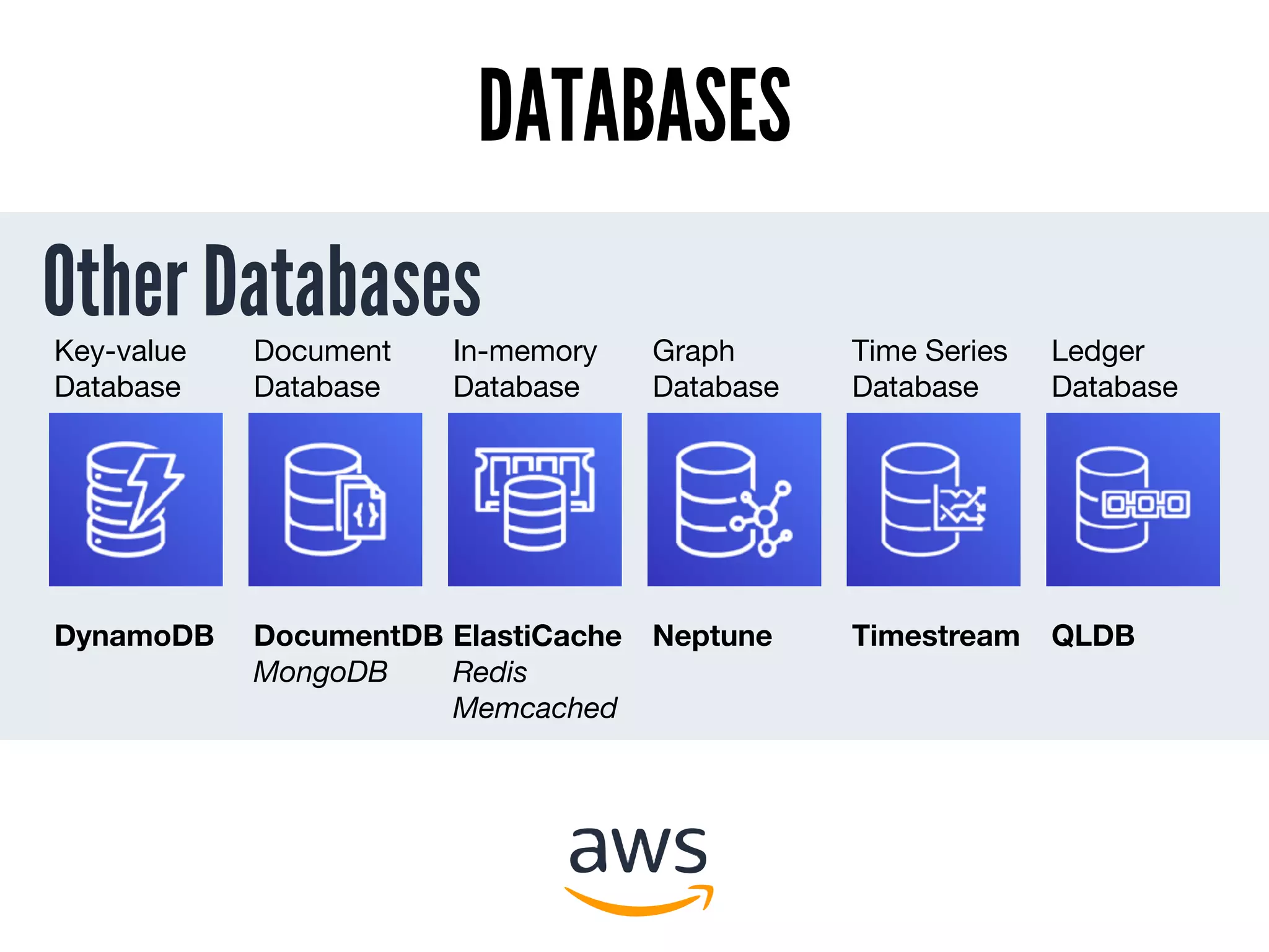Other Databases
DATABASES
DynamoDB DocumentDB
MongoDB
ElastiCache 
Redis

Memcached
Neptune Timestream QLDB
Key-value

Database
Document
Database
In-memory

Database
Graph

Database
Time Series

Database
Ledger

Database
 