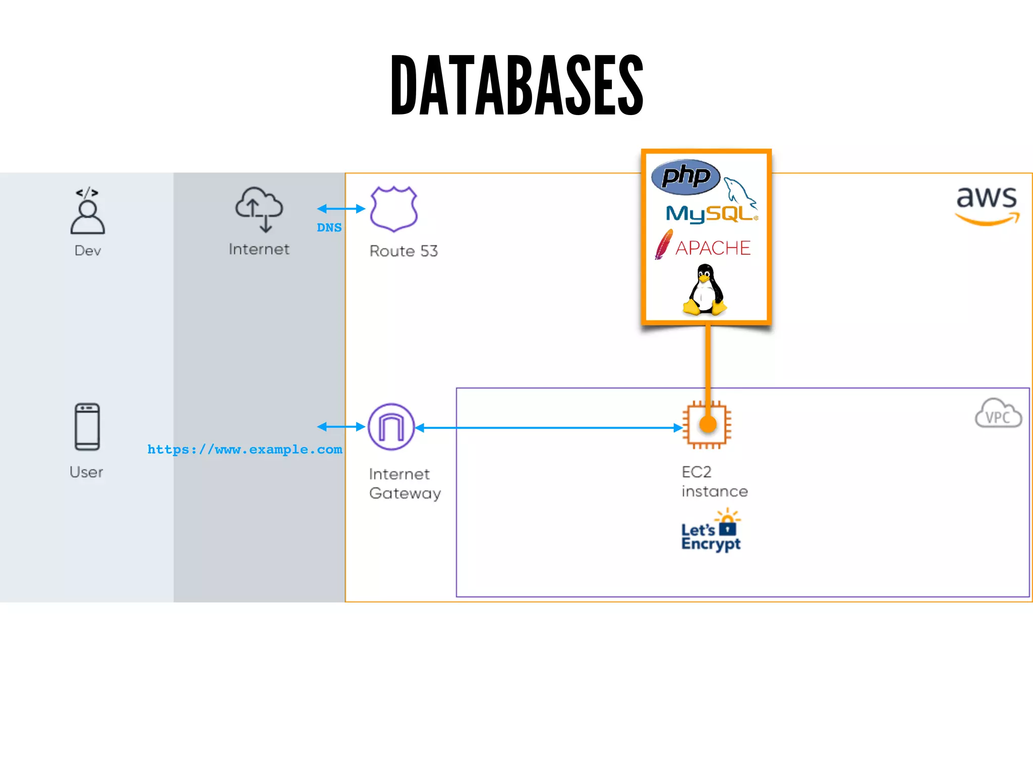 DATABASES
https://www.example.com
DNS
 
