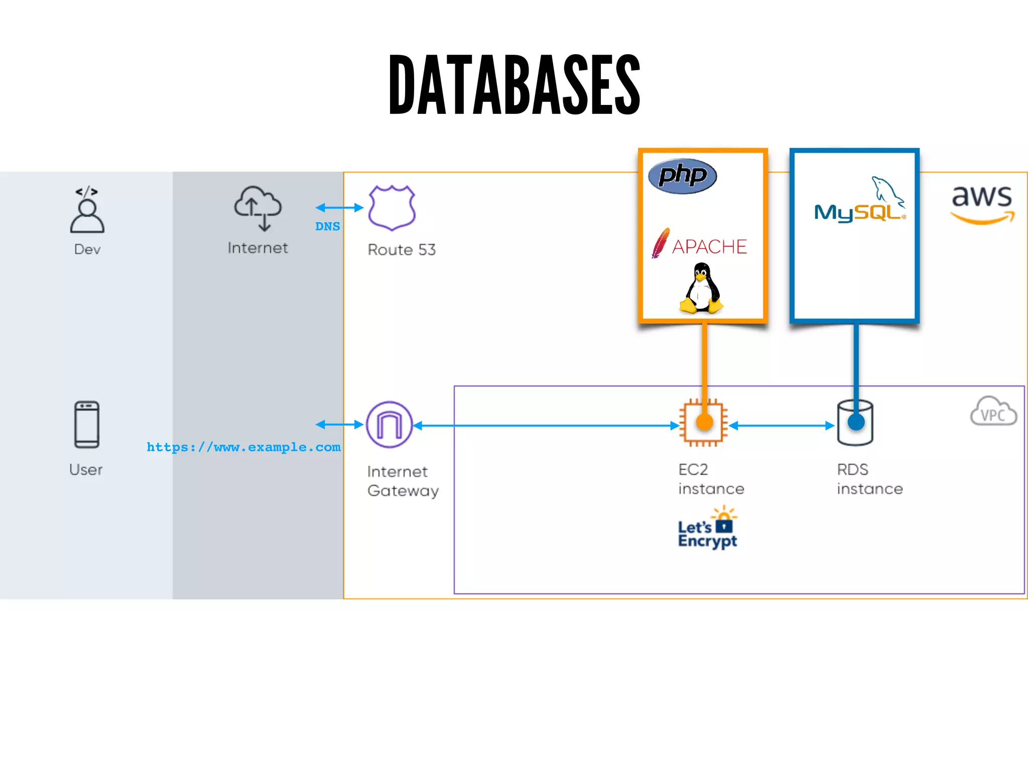 DATABASES
https://www.example.com
DNS
 