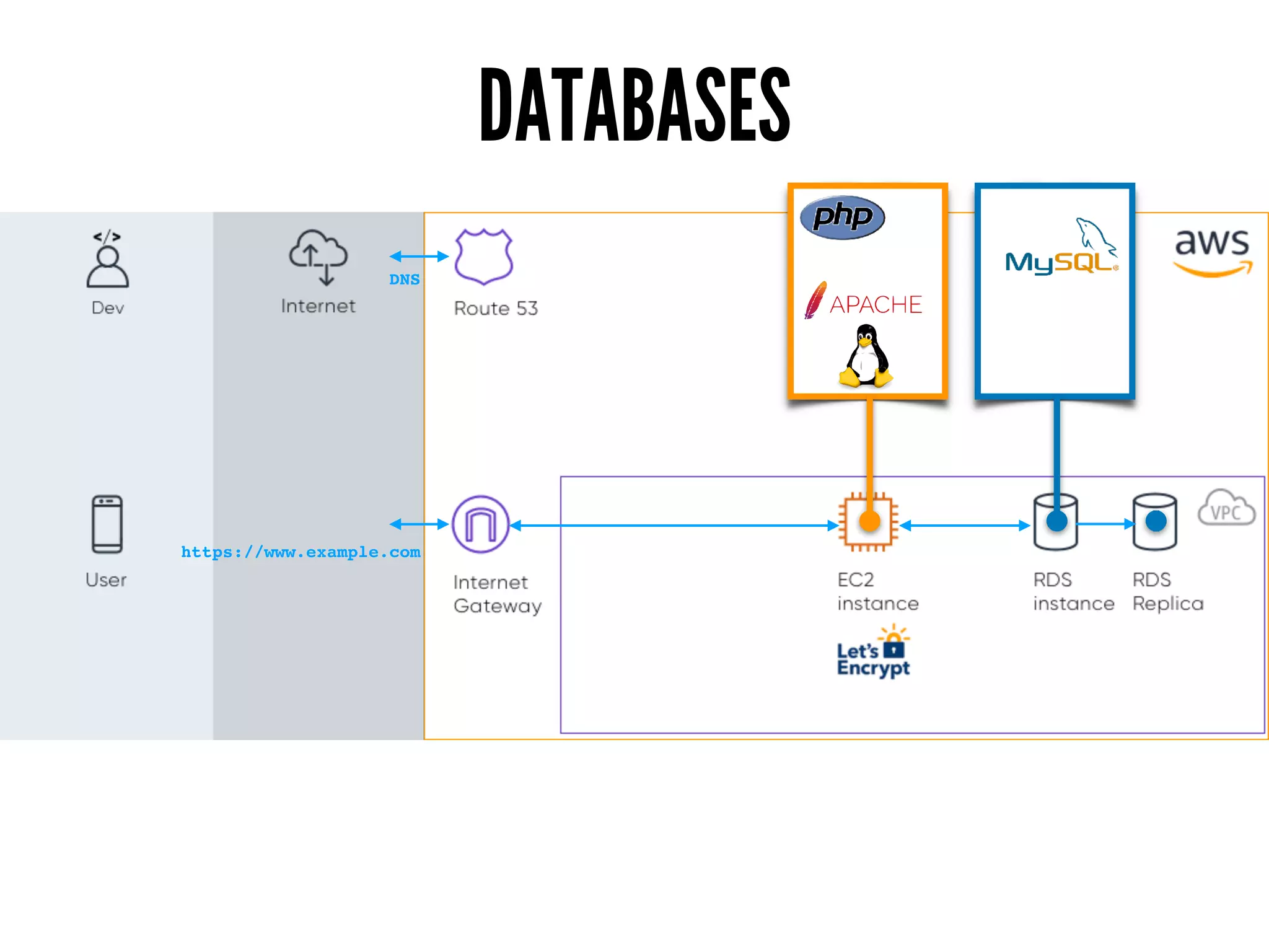 DATABASES
https://www.example.com
DNS
 