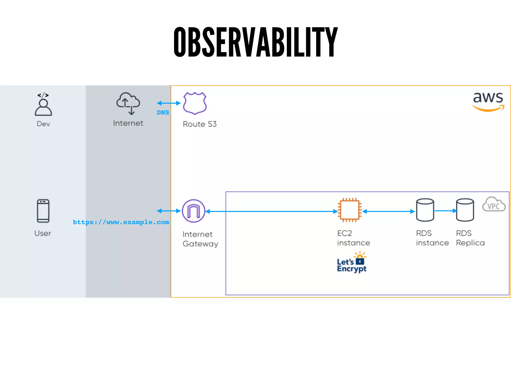 OBSERVABILITY
https://www.example.com
DNS
 