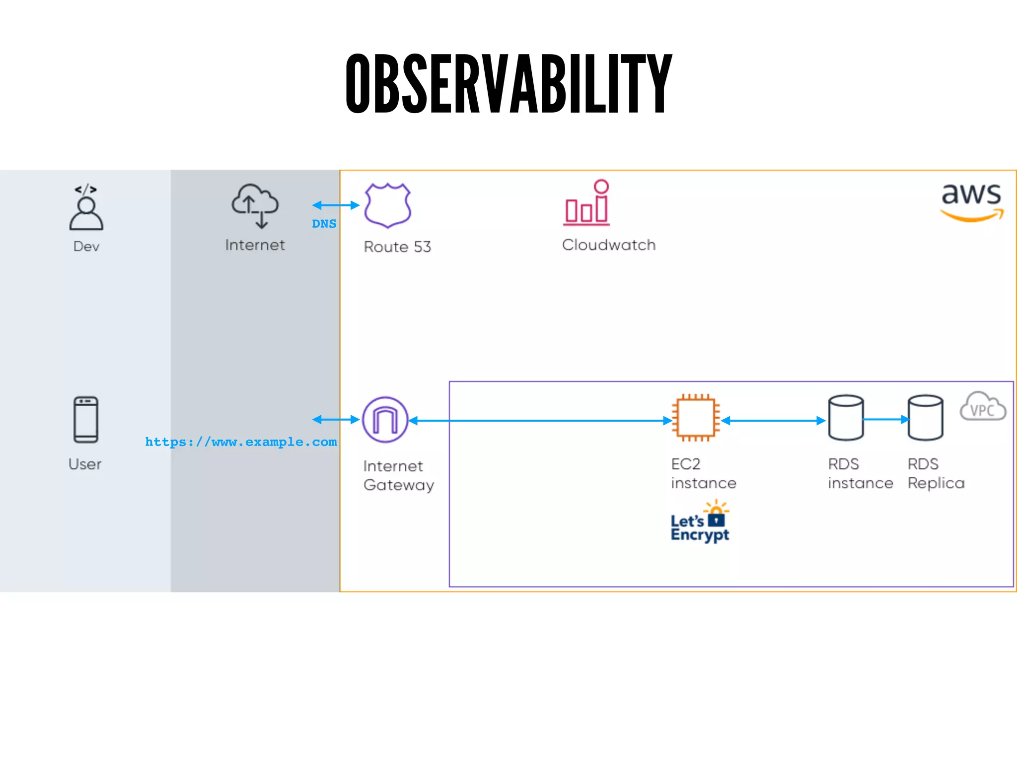 OBSERVABILITY
https://www.example.com
DNS
 