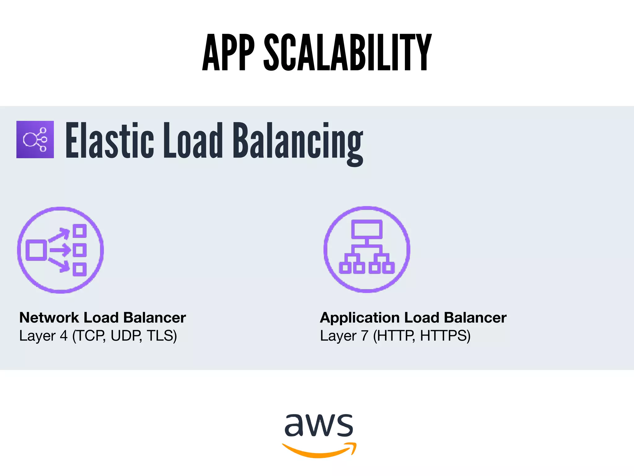 Elastic Load Balancing
APP SCALABILITY
Network Load Balancer
Layer 4 (TCP, UDP, TLS)
Application Load Balancer
Layer 7 (HTTP, HTTPS)
 