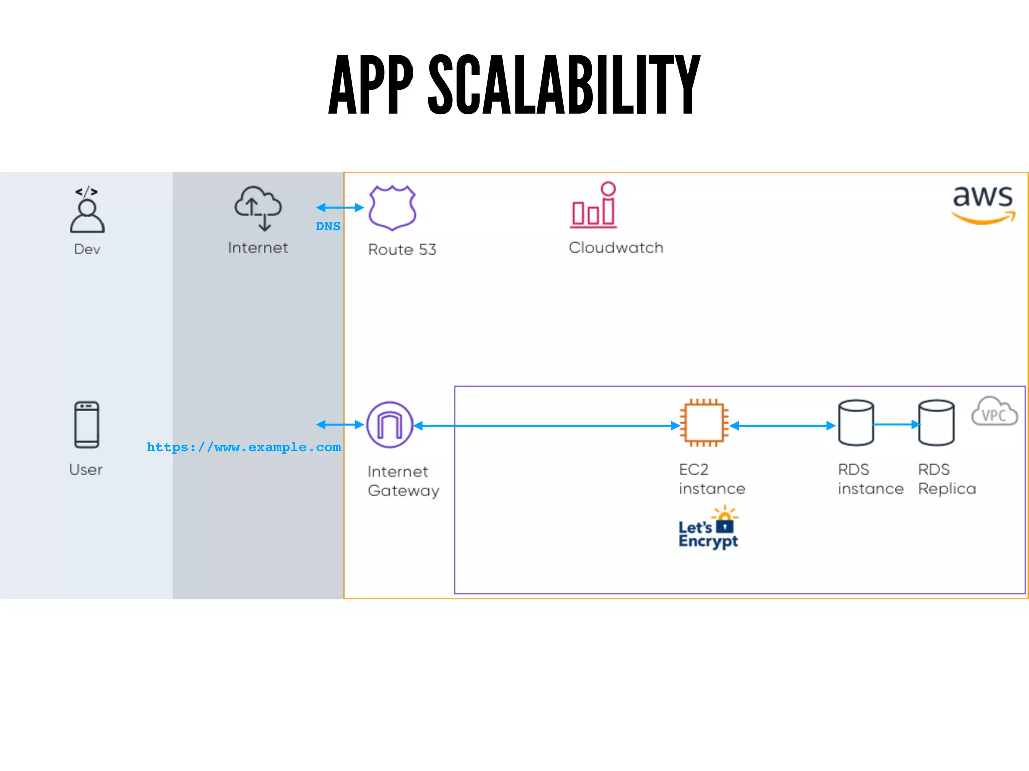 APP SCALABILITY
https://www.example.com
DNS
 
