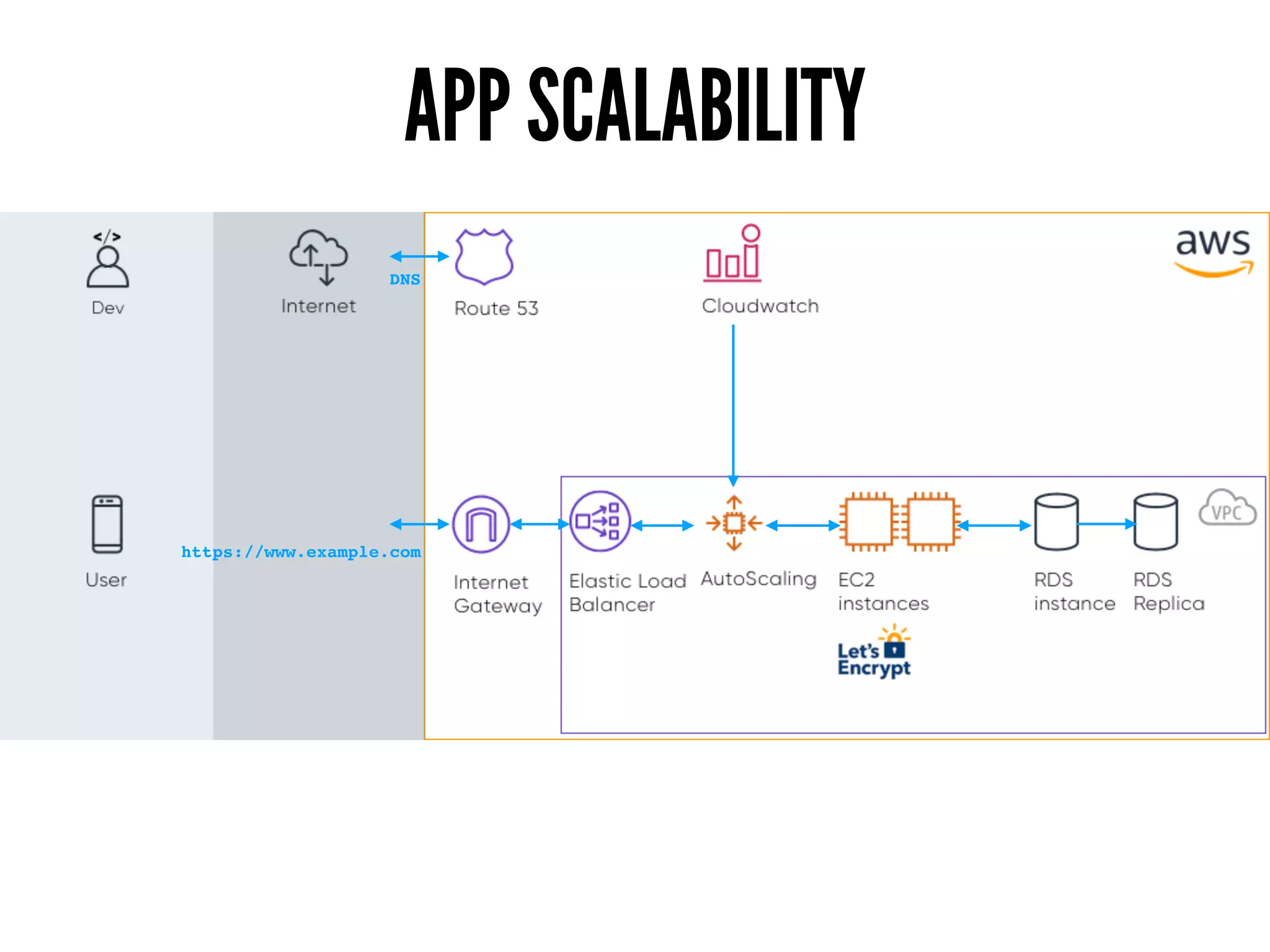 APP SCALABILITY
https://www.example.com
DNS
 