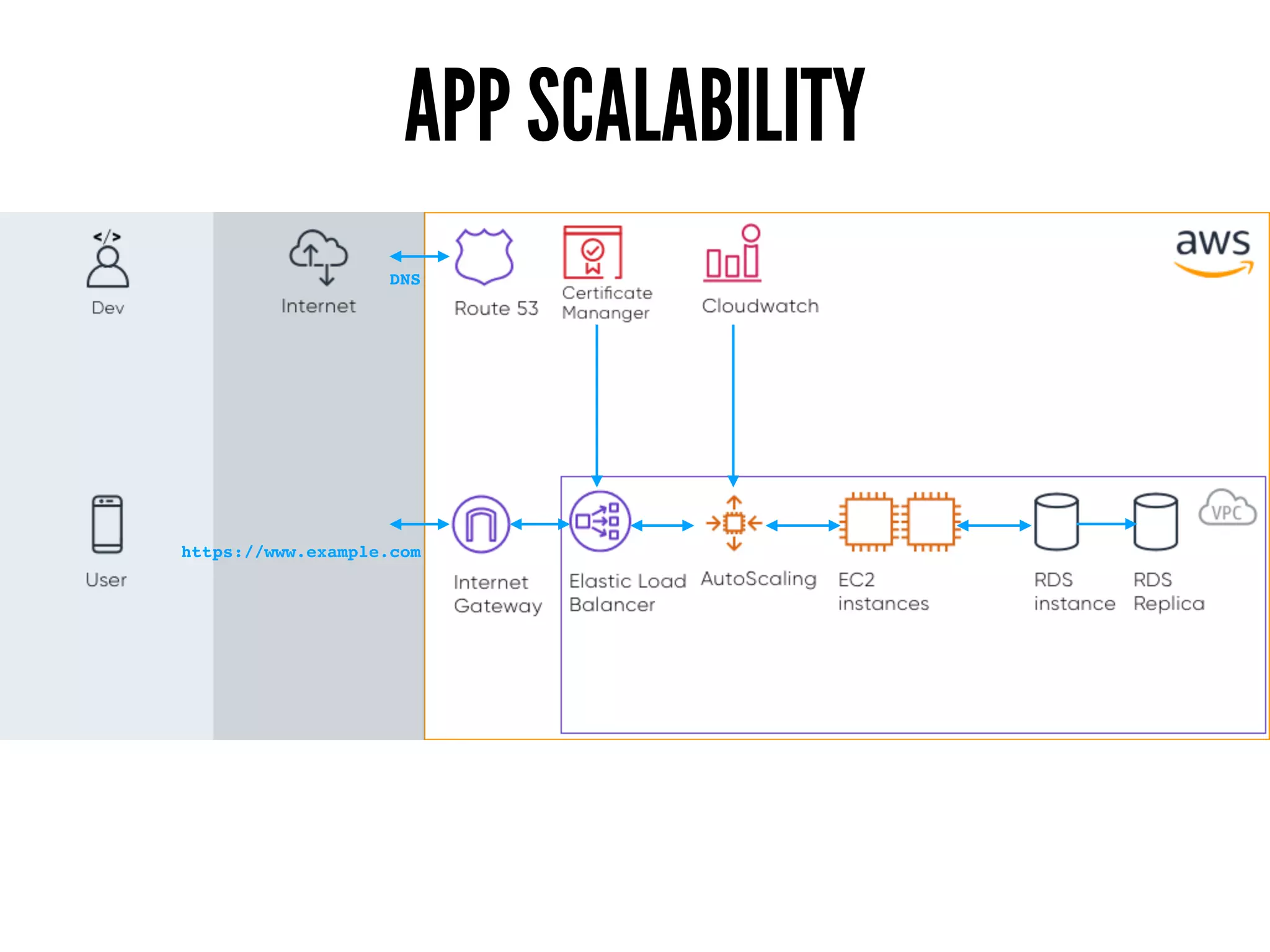 APP SCALABILITY
https://www.example.com
DNS
 