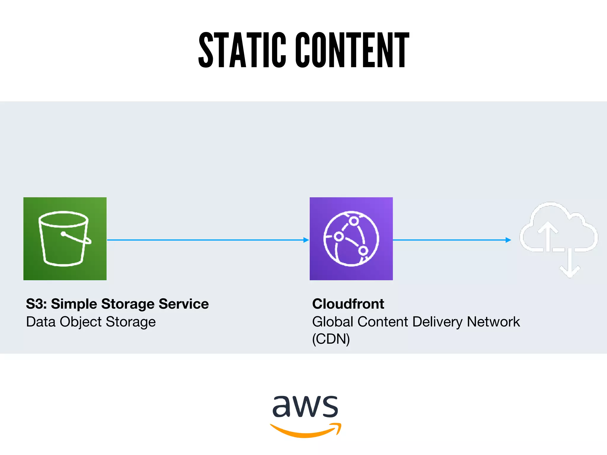 STATIC CONTENT
S3: Simple Storage Service Cloudfront
Data Object Storage Global Content Delivery Network
(CDN)
 