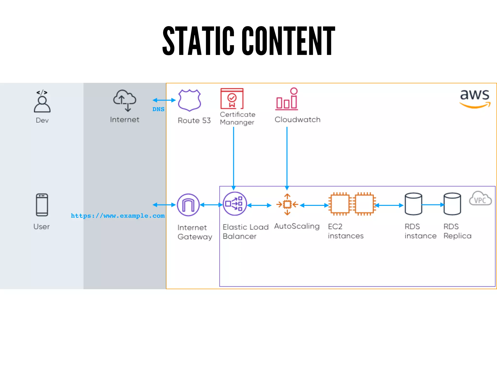 STATIC CONTENT
https://www.example.com
DNS
 