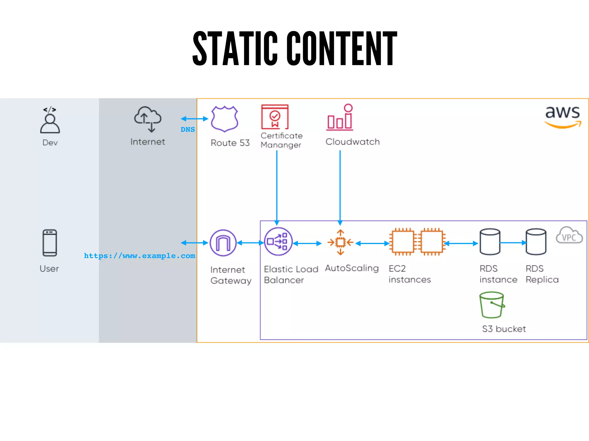 STATIC CONTENT
https://www.example.com
DNS
 