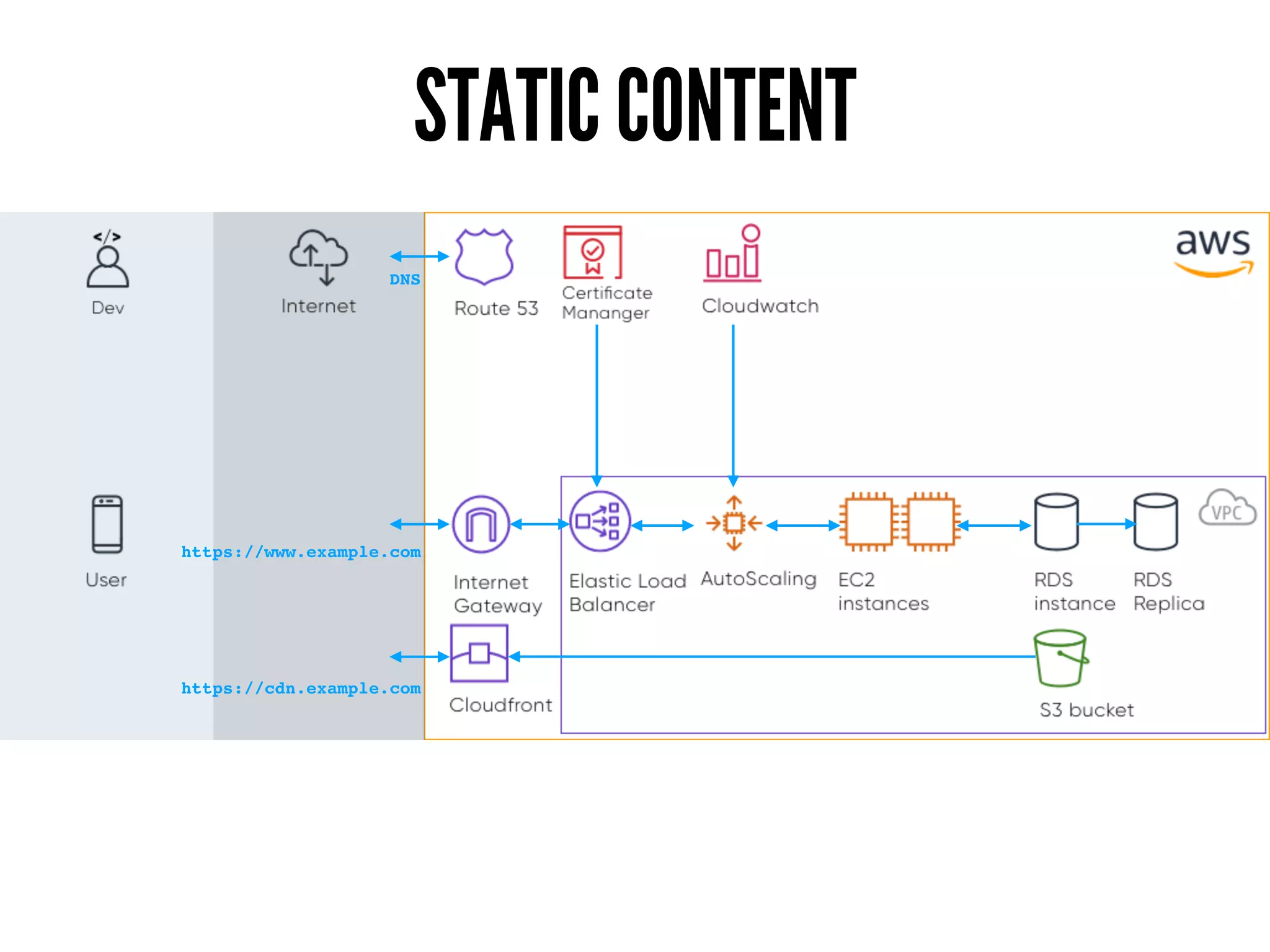 STATIC CONTENT
https://www.example.com
https://cdn.example.com
DNS
 