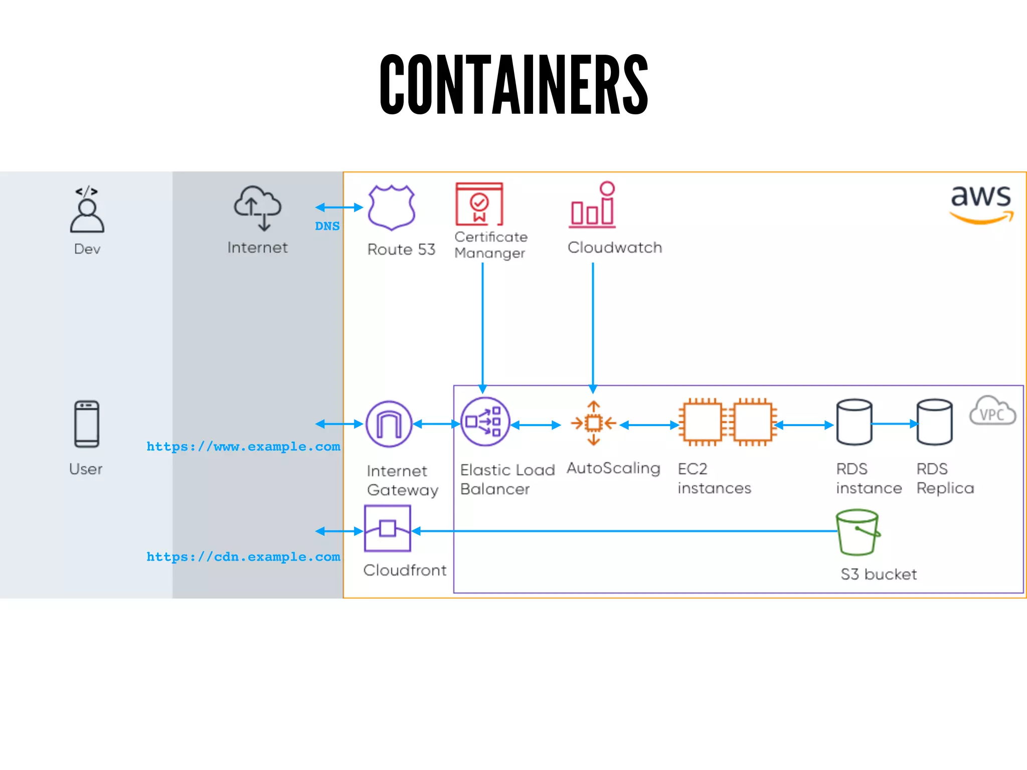 CONTAINERS
https://www.example.com
https://cdn.example.com
DNS
 