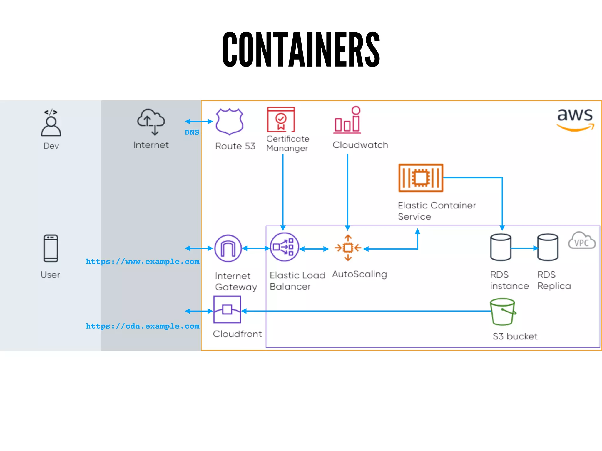 CONTAINERS
https://www.example.com
https://cdn.example.com
DNS
 