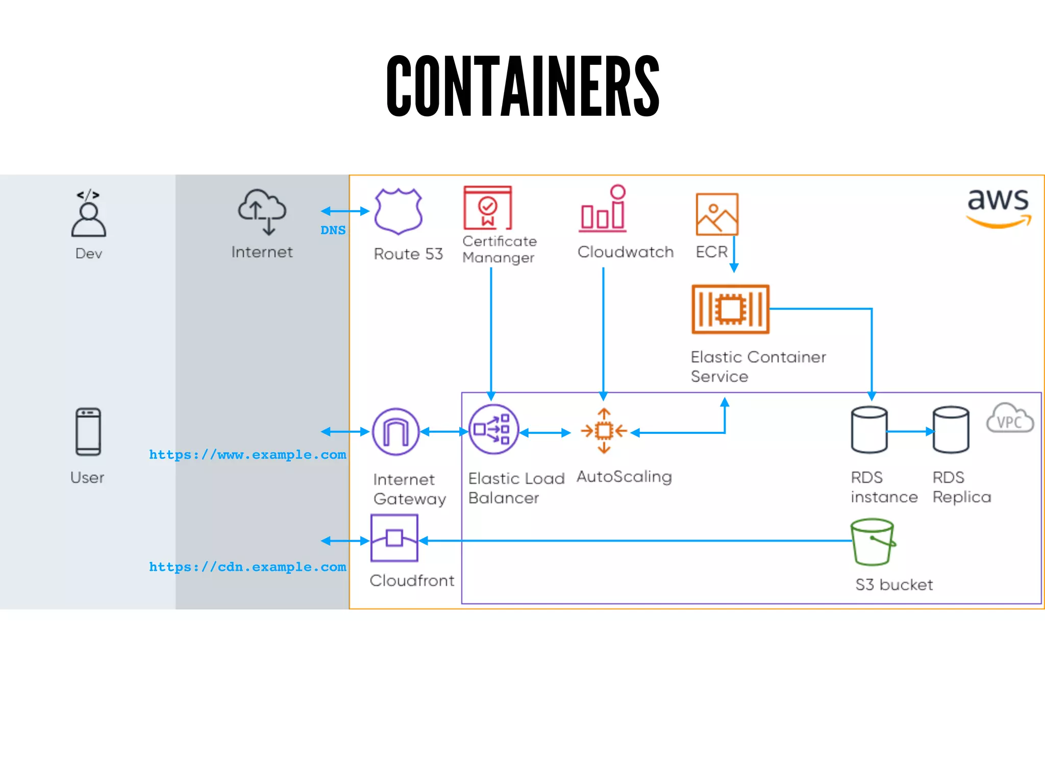 CONTAINERS
https://www.example.com
https://cdn.example.com
DNS
 
