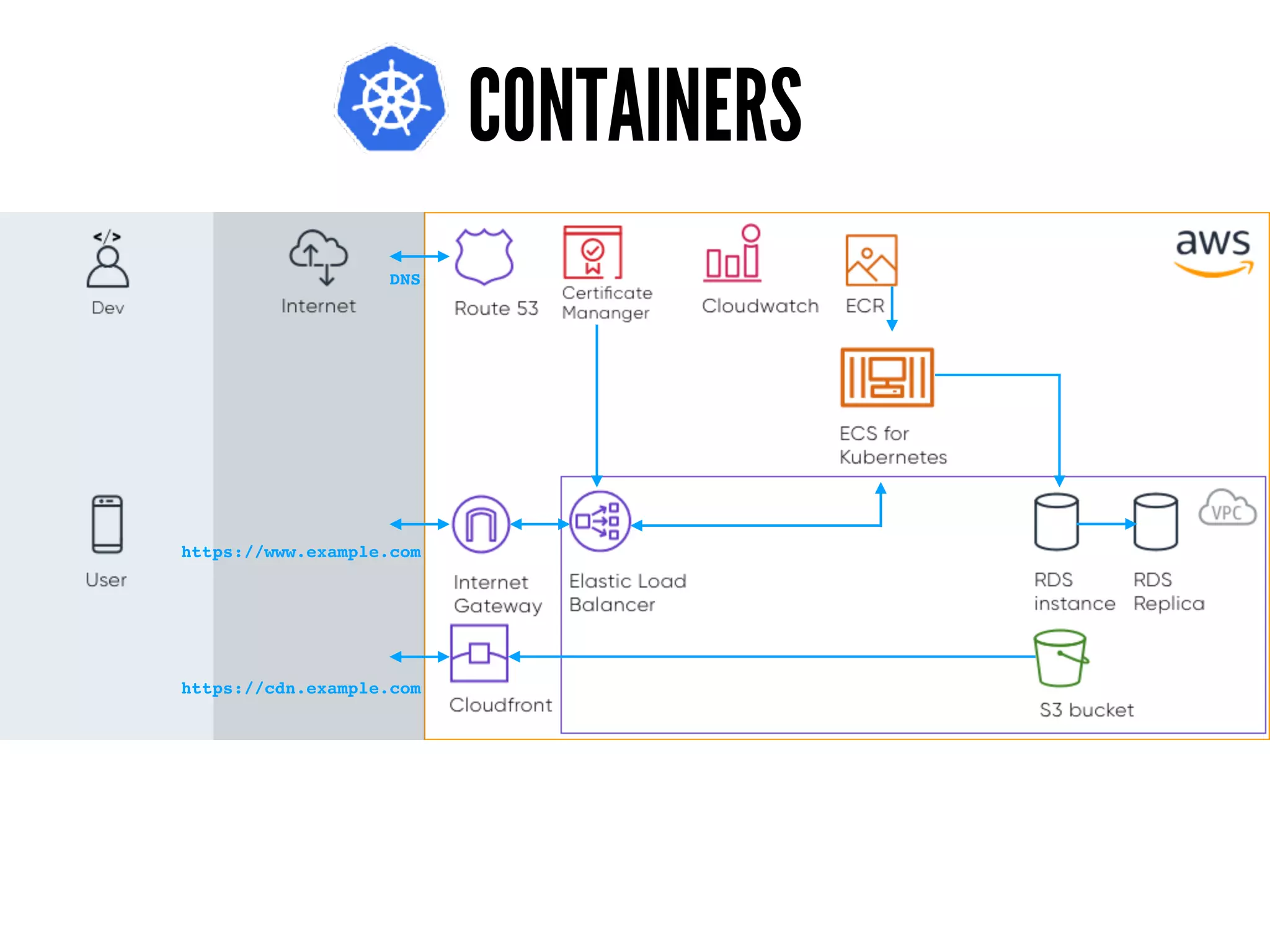 CONTAINERS
https://www.example.com
https://cdn.example.com
DNS
 