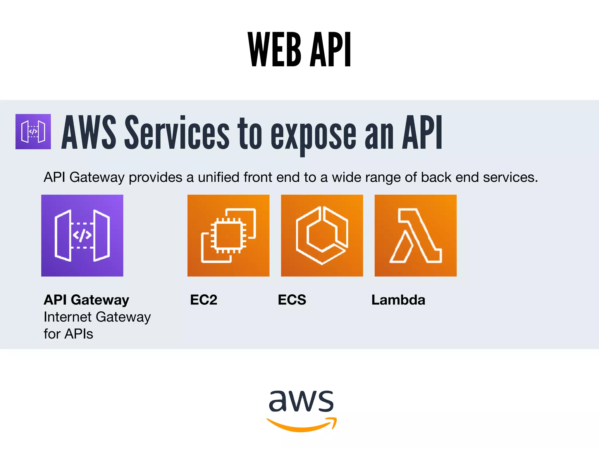AWS Services to expose an API
WEB API
API Gateway
Internet Gateway
for APIs
API Gateway provides a uniﬁed front end to a wide range of back end services.
EC2 ECS Lambda
 