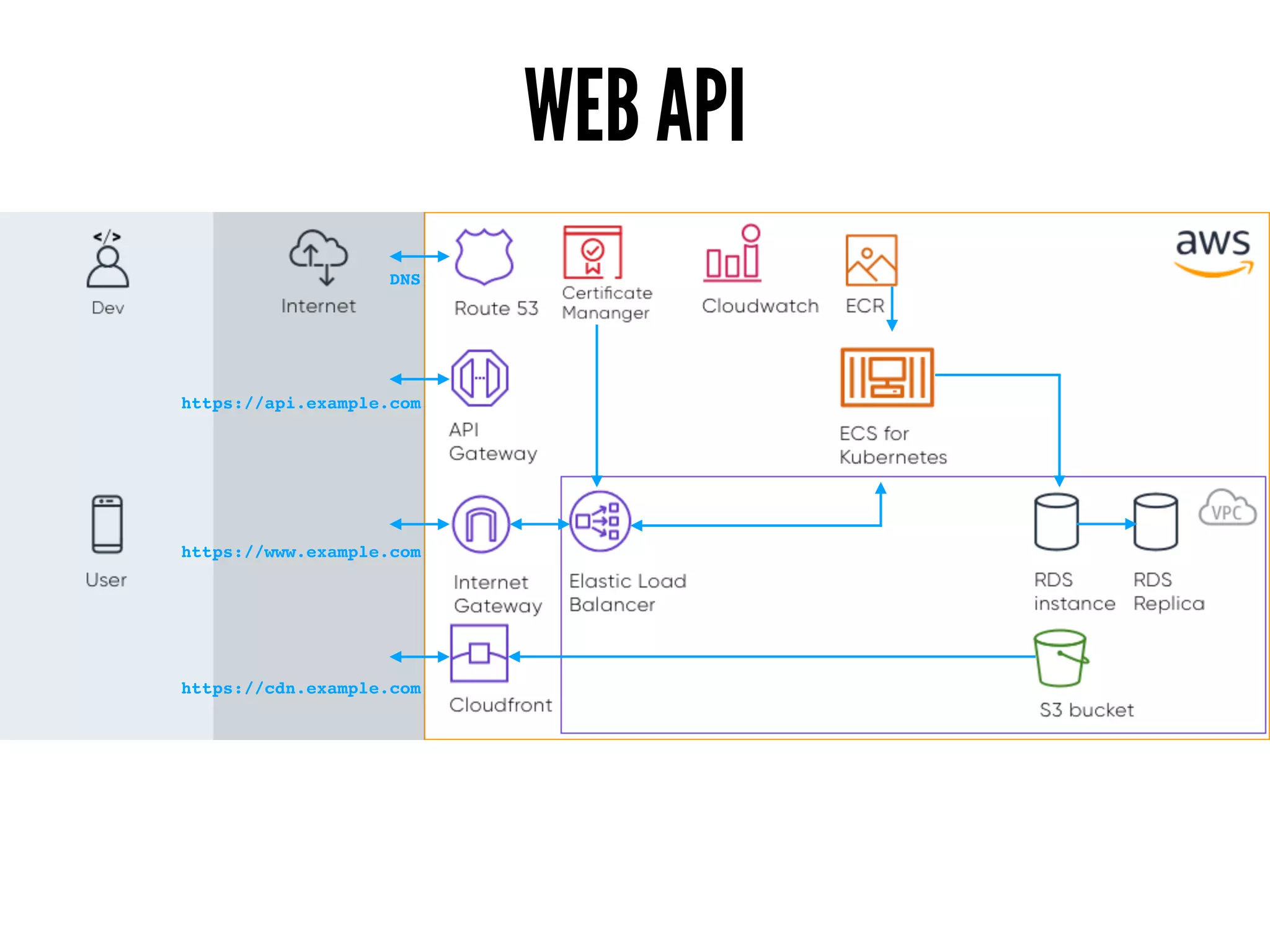 WEB API
https://www.example.com
https://cdn.example.com
https://api.example.com
DNS
 