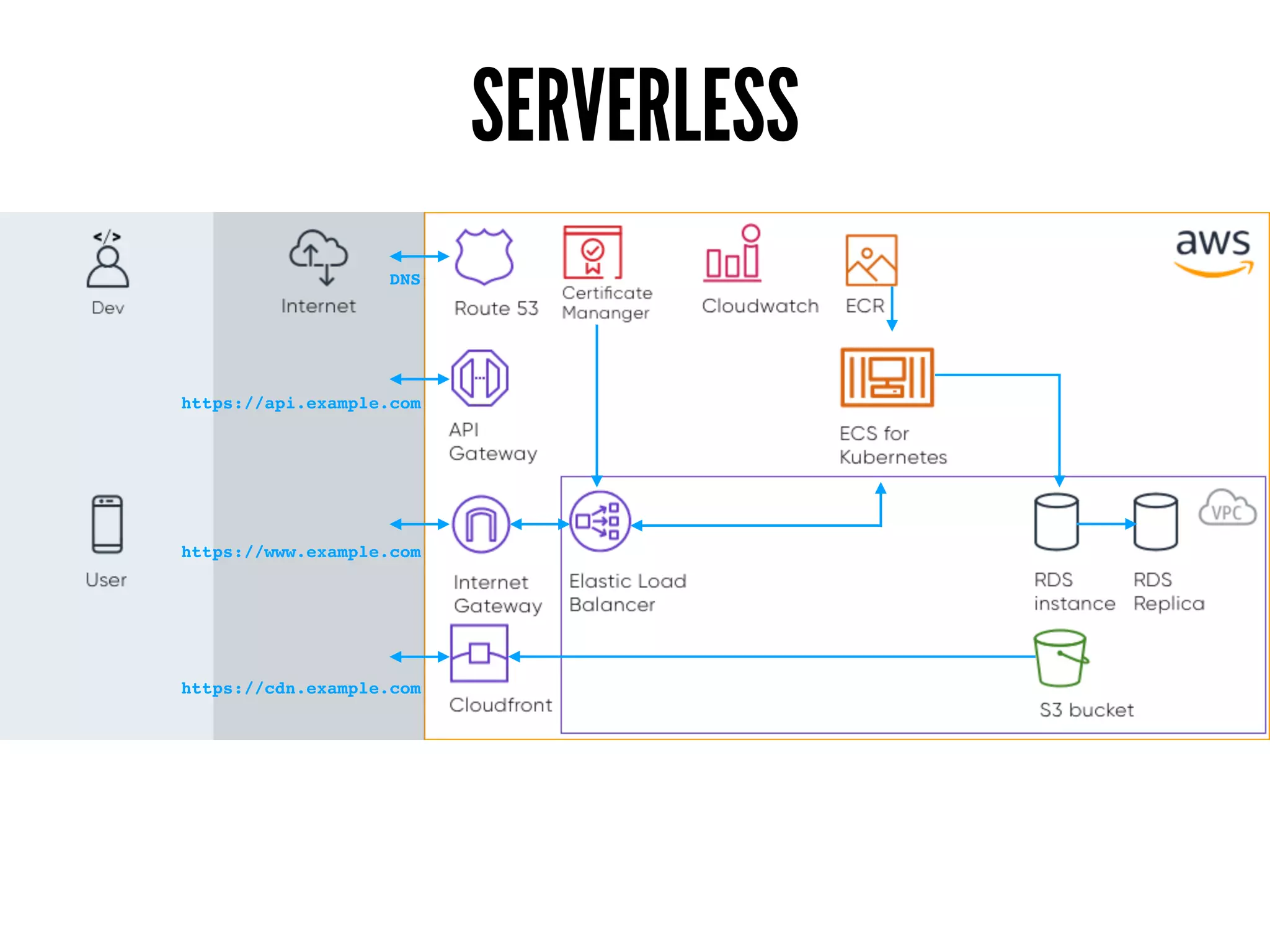 SERVERLESS
https://www.example.com
https://cdn.example.com
https://api.example.com
DNS
 