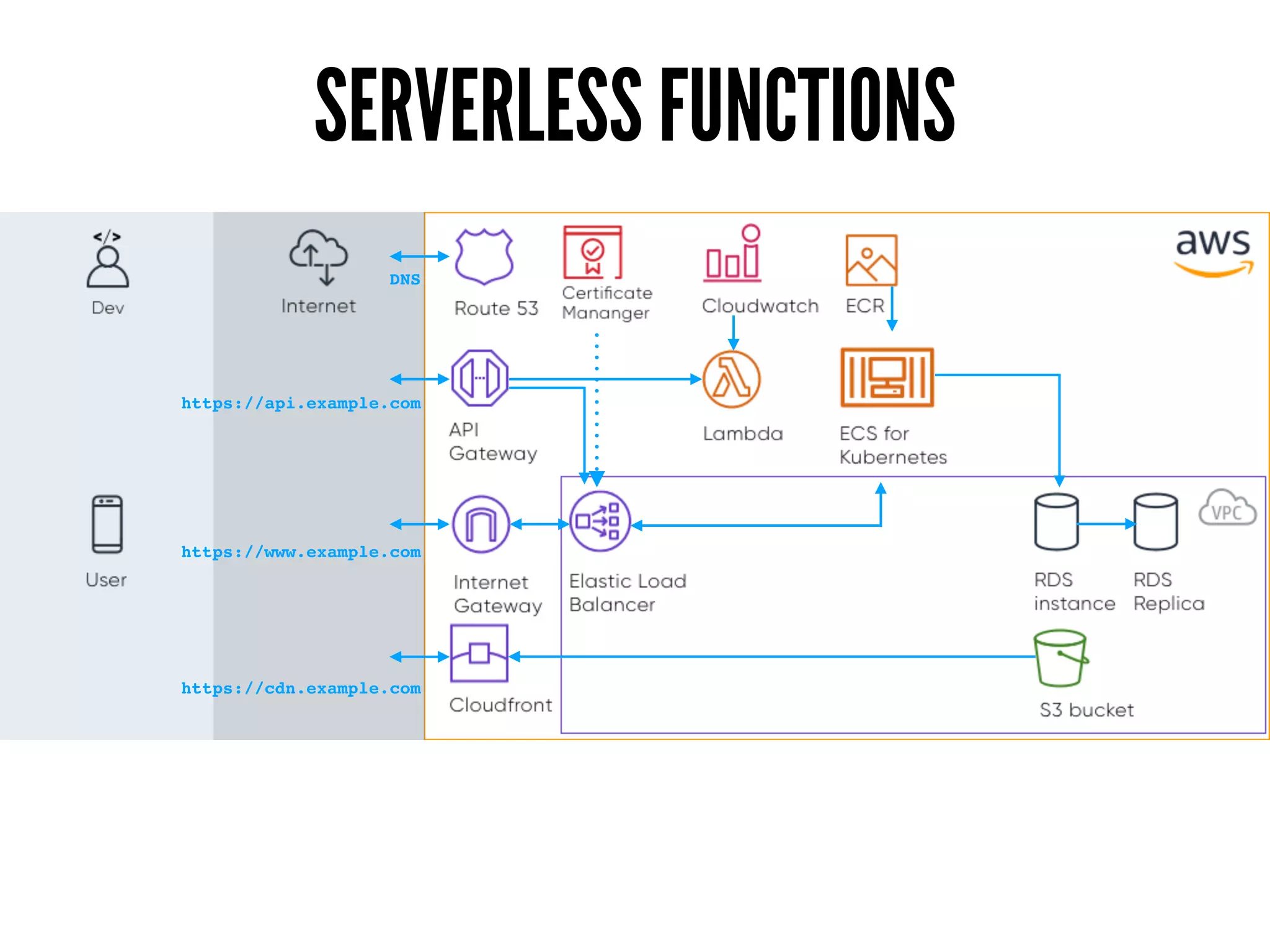 SERVERLESS FUNCTIONS
https://www.example.com
https://cdn.example.com
https://api.example.com
DNS
 