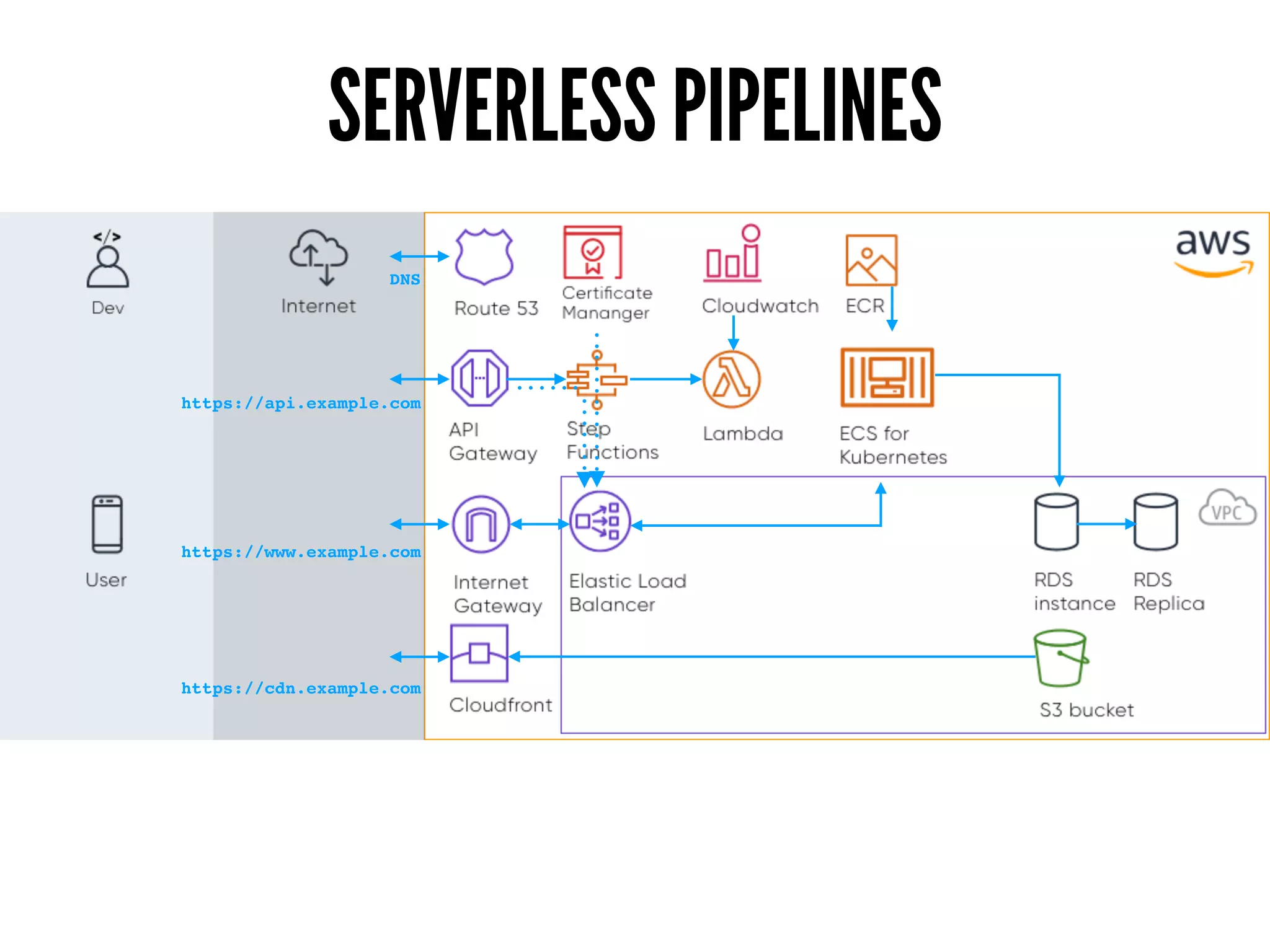 SERVERLESS PIPELINES
https://www.example.com
https://cdn.example.com
https://api.example.com
DNS
 