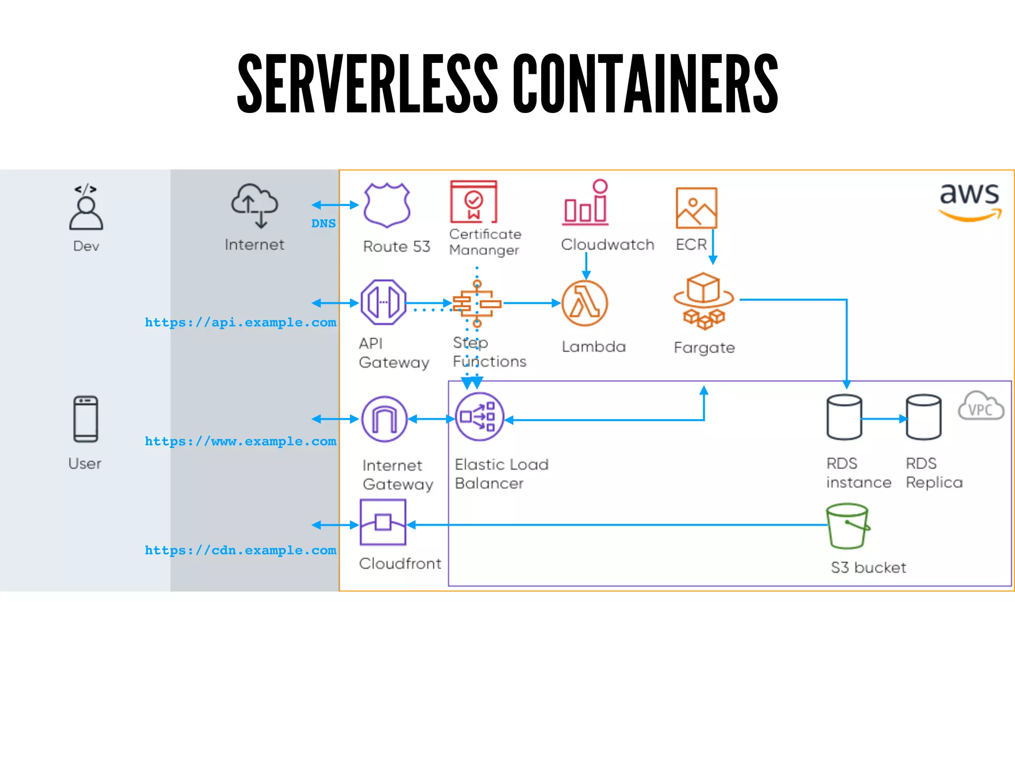 SERVERLESS CONTAINERS
https://www.example.com
https://cdn.example.com
https://api.example.com
DNS
 