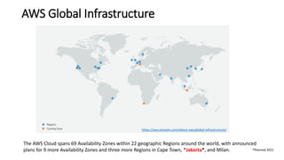AWS Global Infrastructure
The AWS Cloud spans 69 Availability Zones within 22 geographic Regions around the world, with announced
plans for 9 more Availability Zones and three more Regions in Cape Town, *Jakarta*, and Milan.
https://aws.amazon.com/about-aws/global-infrastructure/
*Planned 2021
 