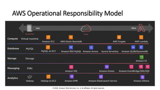 AWS Operational Responsibility Model
© 2020, Amazon Web Services, Inc. or its affiliates. All rights reserved.
 