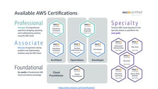 https://aws.amazon.com/certification/
 