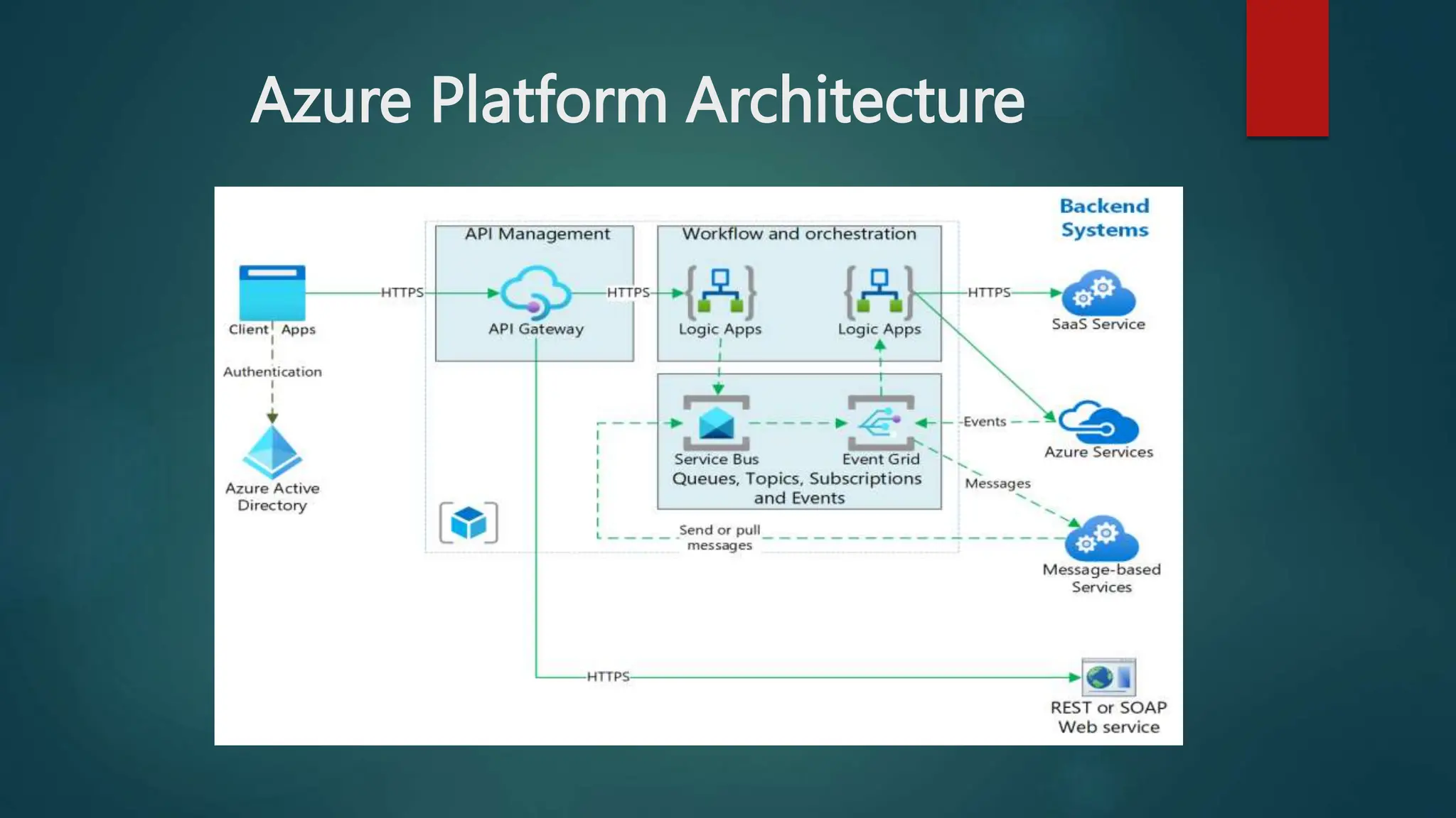 Azure Platform Architecture
 