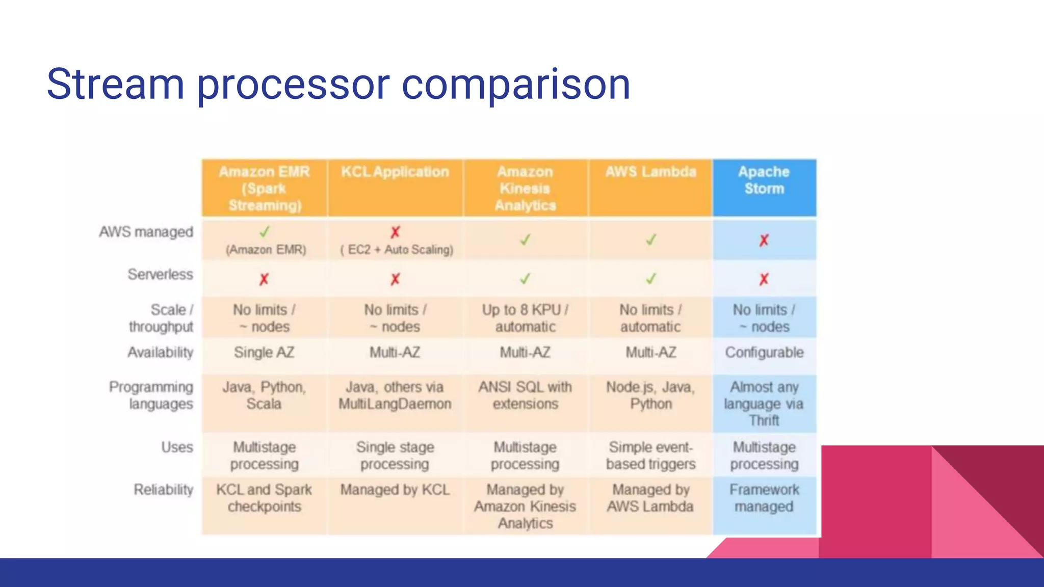 Stream processor comparison
 