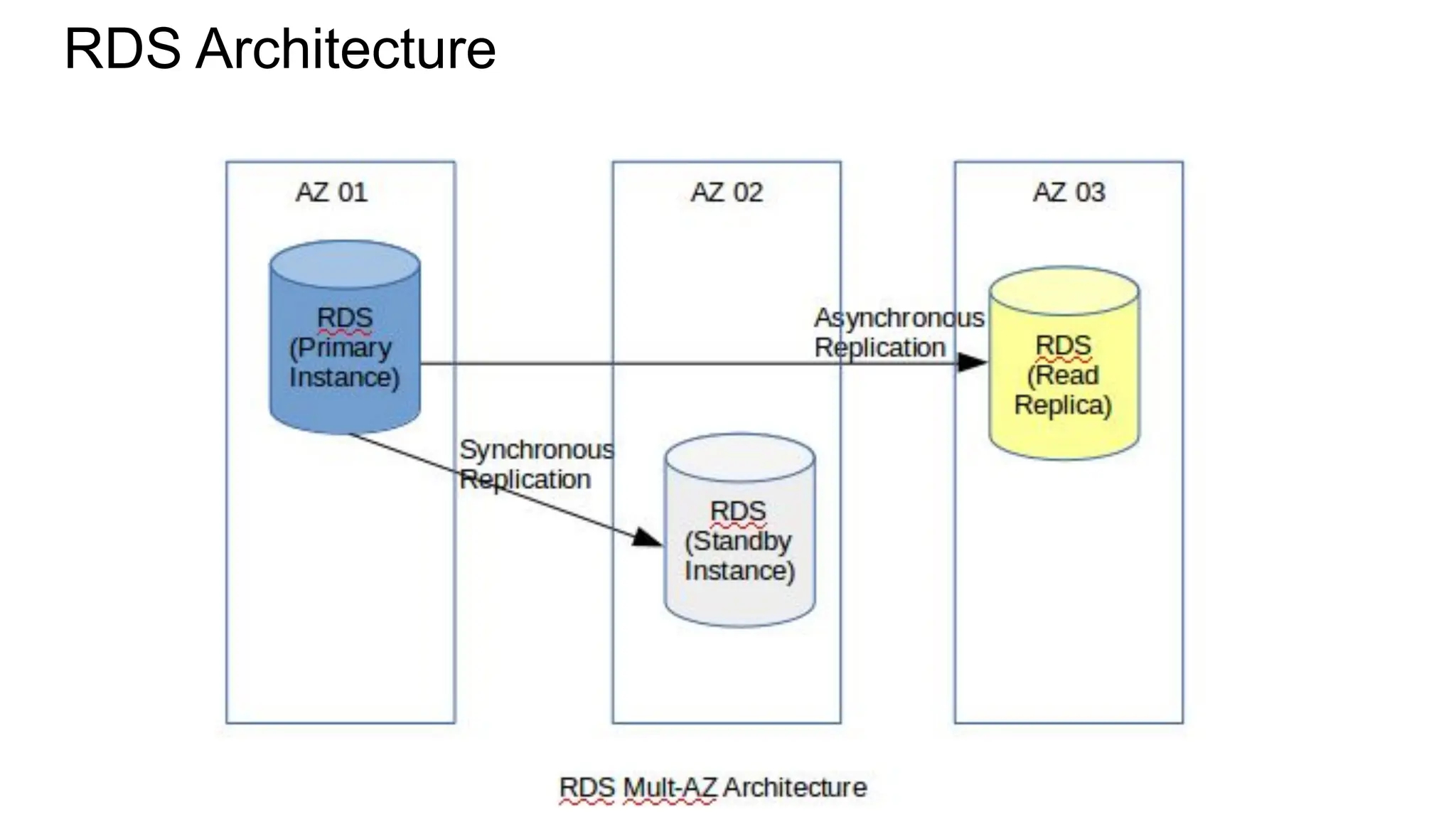 RDS Architecture 