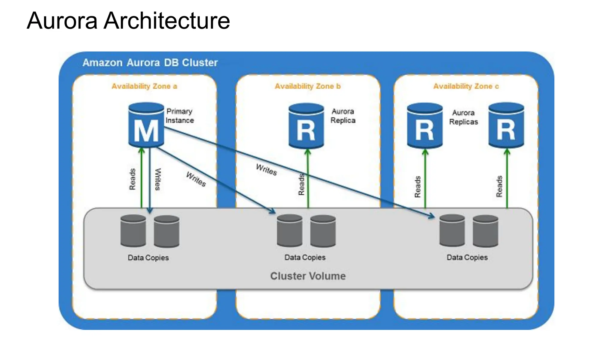 Aurora Architecture 