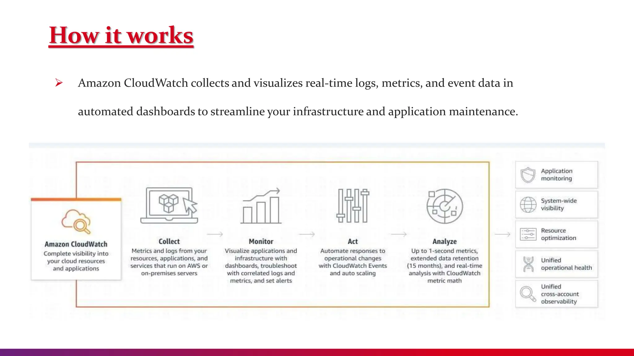 How it works
 Amazon CloudWatch collects and visualizes real-time logs, metrics, and event data in
automated dashboards to streamline your infrastructure and application maintenance.
 