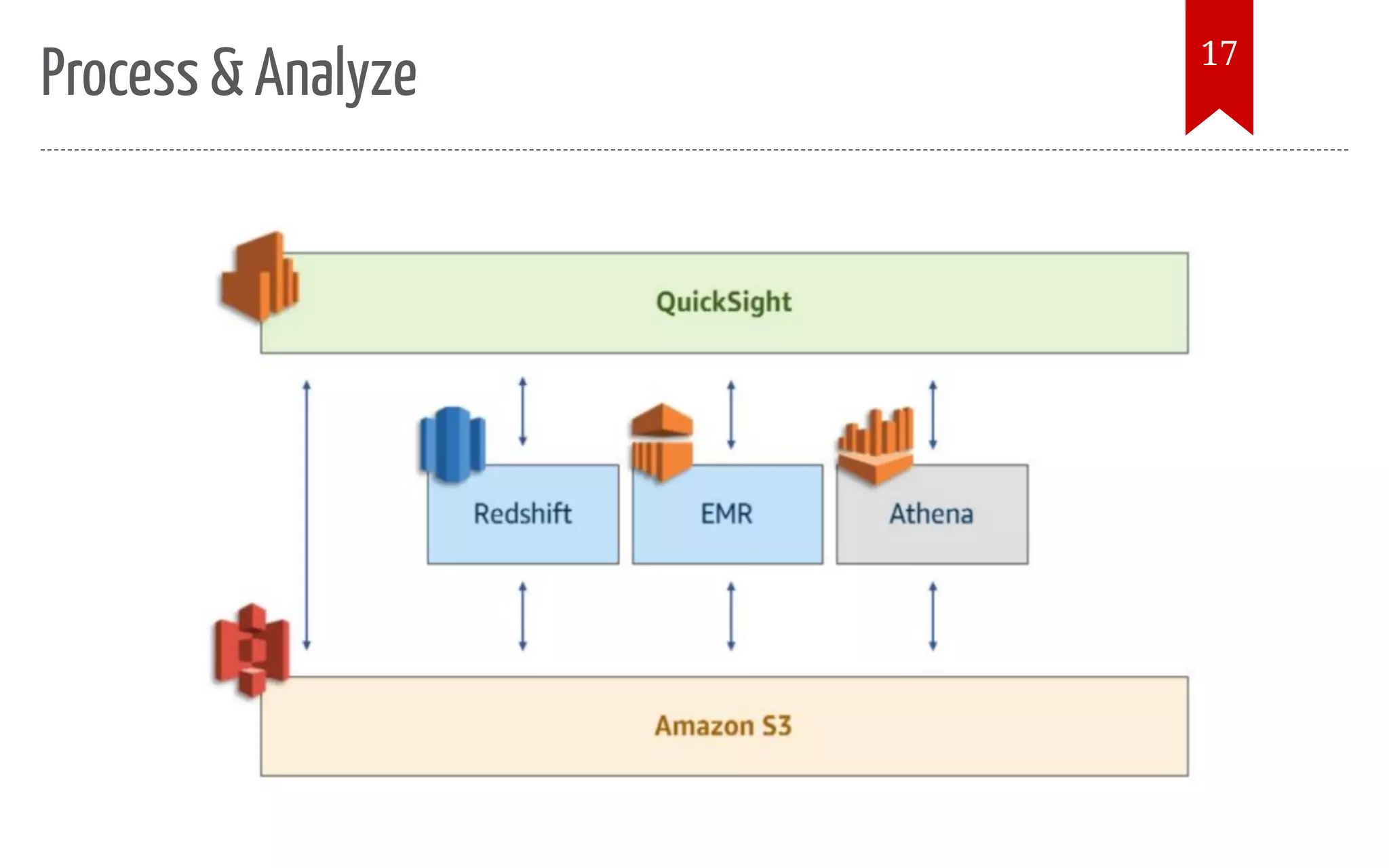 Introduction to aws data pipeline services | PPT