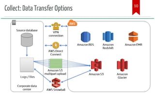 Introduction to aws data pipeline services | PPT