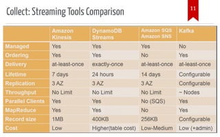 Collect: Streaming Tools Comparison 11
 
