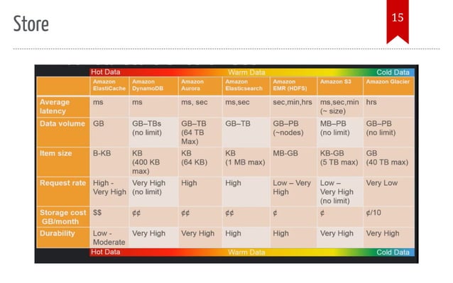 Introduction to aws data pipeline services | PPT