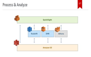 Introduction to aws data pipeline services | PPT