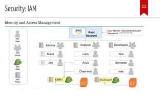 Security: IAM
Identity and Access Management
22
 