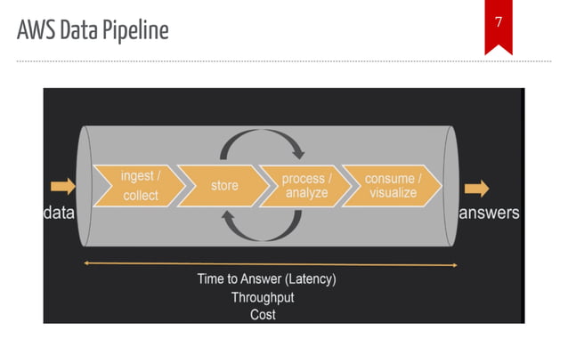 Introduction to aws data pipeline services | PPT