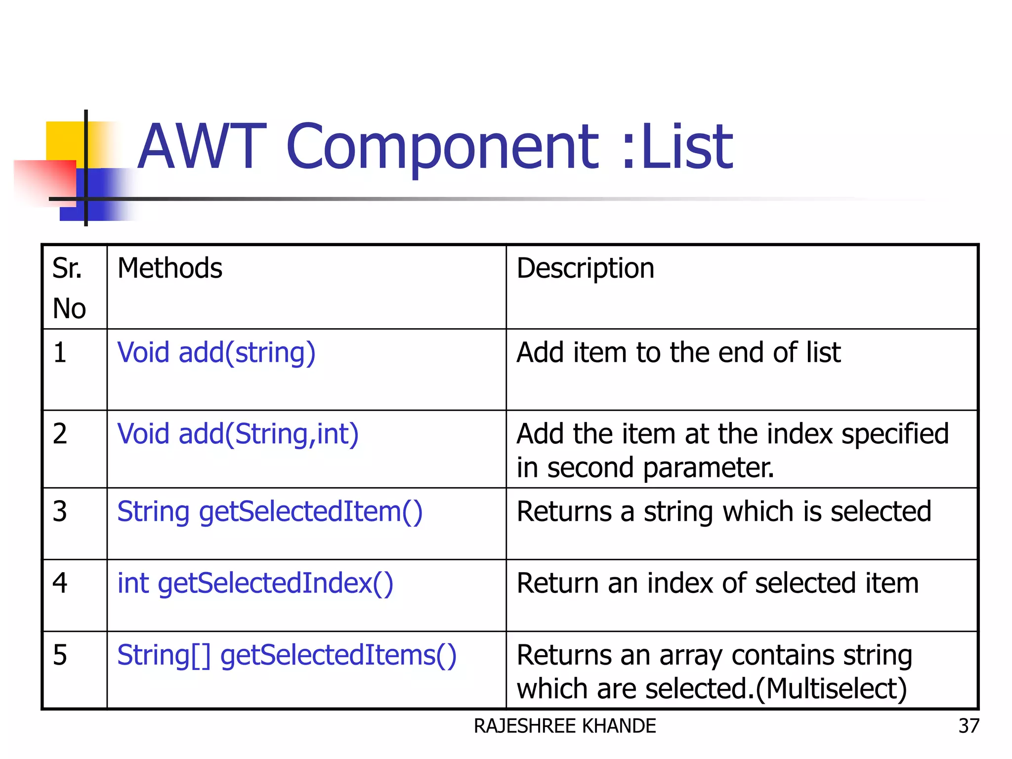 AWT Component :List
Sr.
No
Methods Description
1 Void add(string) Add item to the end of list
2 Void add(String,int) Add the item at the index specified
in second parameter.
3 String getSelectedItem() Returns a string which is selected
4 int getSelectedIndex() Return an index of selected item
5 String[] getSelectedItems() Returns an array contains string
which are selected.(Multiselect)
37RAJESHREE KHANDE
 
