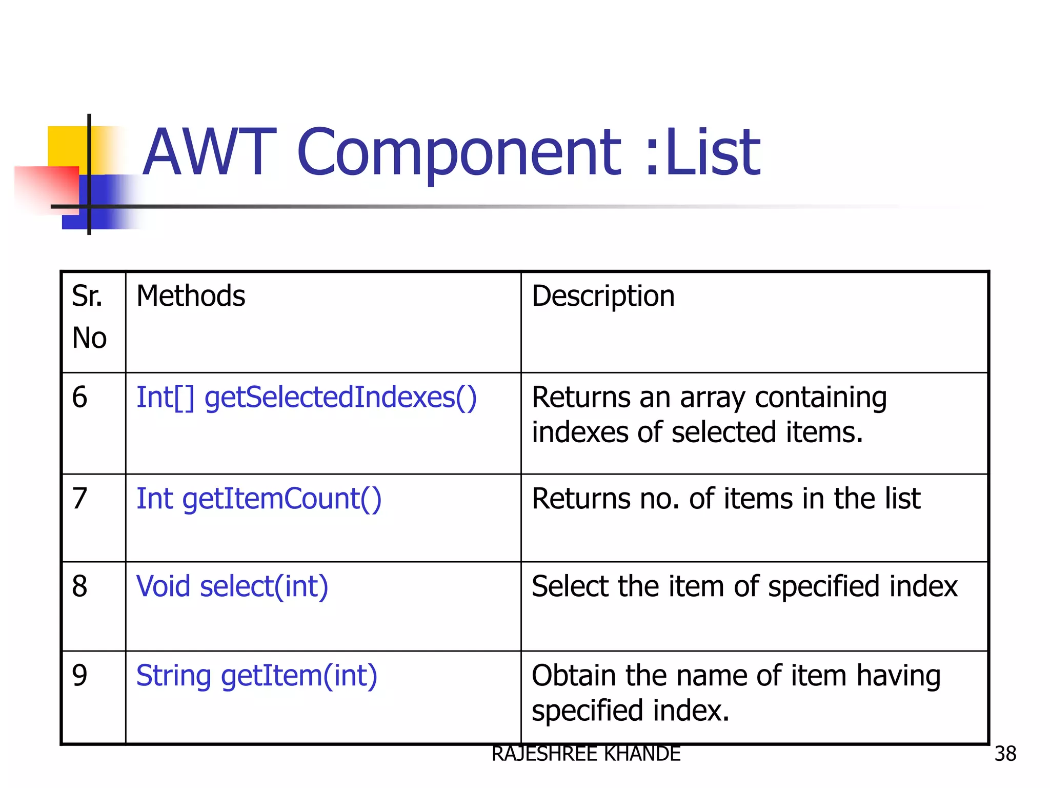 AWT Component :List
Sr.
No
Methods Description
6 Int[] getSelectedIndexes() Returns an array containing
indexes of selected items.
7 Int getItemCount() Returns no. of items in the list
8 Void select(int) Select the item of specified index
9 String getItem(int) Obtain the name of item having
specified index.
38RAJESHREE KHANDE
 