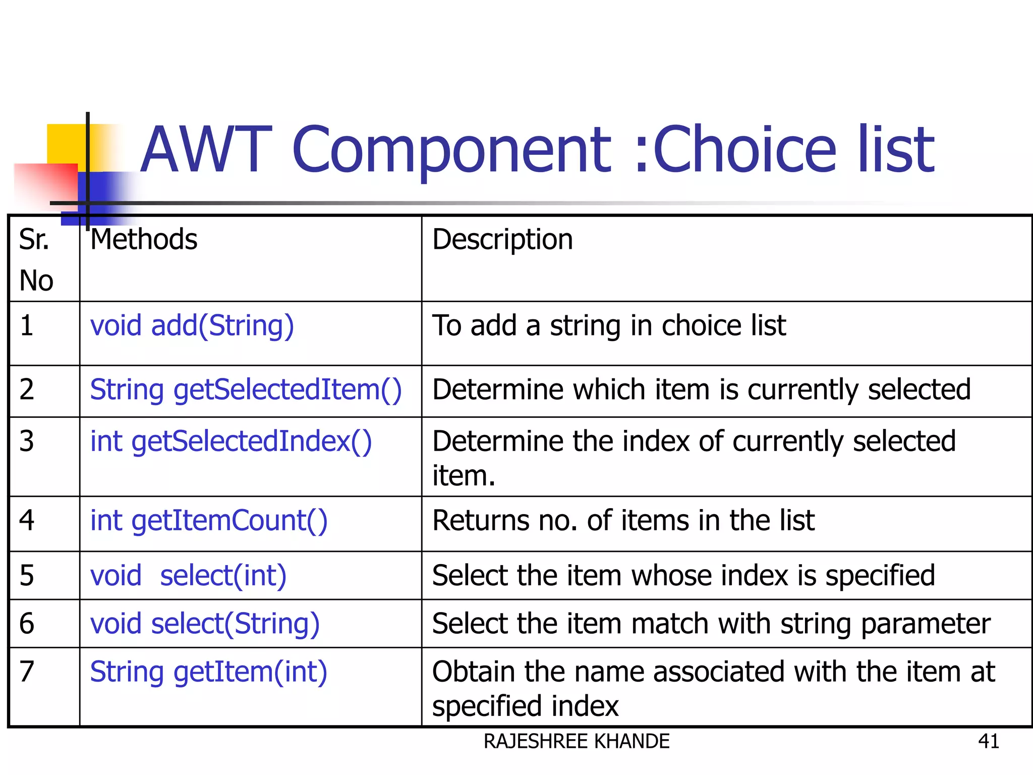 AWT Component :Choice list
Sr.
No
Methods Description
1 void add(String) To add a string in choice list
2 String getSelectedItem() Determine which item is currently selected
3 int getSelectedIndex() Determine the index of currently selected
item.
4 int getItemCount() Returns no. of items in the list
5 void select(int) Select the item whose index is specified
6 void select(String) Select the item match with string parameter
7 String getItem(int) Obtain the name associated with the item at
specified index
41RAJESHREE KHANDE
 