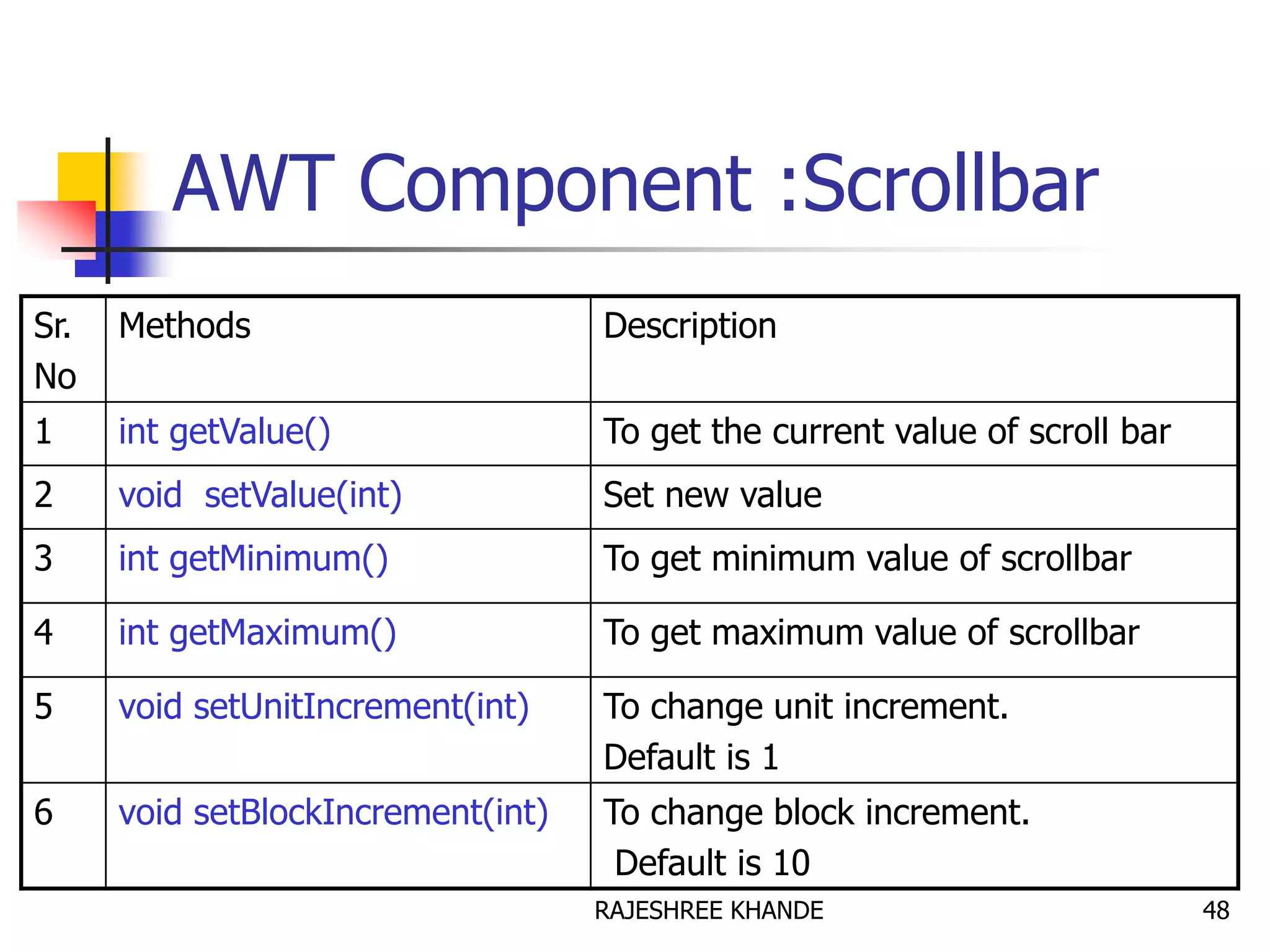 AWT Component :Scrollbar
Sr.
No
Methods Description
1 int getValue() To get the current value of scroll bar
2 void setValue(int) Set new value
3 int getMinimum() To get minimum value of scrollbar
4 int getMaximum() To get maximum value of scrollbar
5 void setUnitIncrement(int) To change unit increment.
Default is 1
6 void setBlockIncrement(int) To change block increment.
Default is 10
48RAJESHREE KHANDE
 