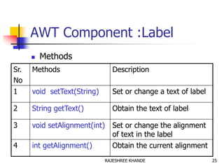AWT Component :Label
 Methods
Sr.
No
Methods Description
1 void setText(String) Set or change a text of label
2 String getText() Obtain the text of label
3 void setAlignment(int) Set or change the alignment
of text in the label
4 int getAlignment() Obtain the current alignment
25RAJESHREE KHANDE
 