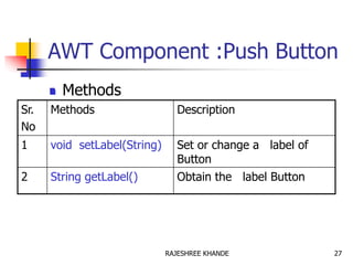  Methods
Sr.
No
Methods Description
1 void setLabel(String) Set or change a label of
Button
2 String getLabel() Obtain the label Button
AWT Component :Push Button
27RAJESHREE KHANDE
 