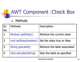 AWT Component :Check Box
 Methods
Sr.
No
Methods Description
1 Boolean getState() Retrieve the current state
2 void setState(boolean) Set the state true or false
3 String getLabel() Retrieve the label associated
4 Void setLabel(String) Sets the label as specified
32RAJESHREE KHANDE
 