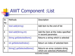 AWT Component :List
Sr.
No
Methods Description
1 Void add(string) Add item to the end of list
2 Void add(String,int) Add the item at the index specified
in second parameter.
3 String getSelectedItem() Returns a string which is selected
4 int getSelectedIndex() Return an index of selected item
5 String[] getSelectedItems() Returns an array contains string
which are selected.(Multiselect)
37RAJESHREE KHANDE
 