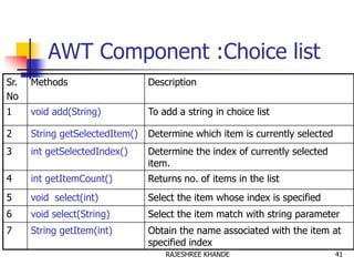 AWT Component :Choice list
Sr.
No
Methods Description
1 void add(String) To add a string in choice list
2 String getSelectedItem() Determine which item is currently selected
3 int getSelectedIndex() Determine the index of currently selected
item.
4 int getItemCount() Returns no. of items in the list
5 void select(int) Select the item whose index is specified
6 void select(String) Select the item match with string parameter
7 String getItem(int) Obtain the name associated with the item at
specified index
41RAJESHREE KHANDE
 