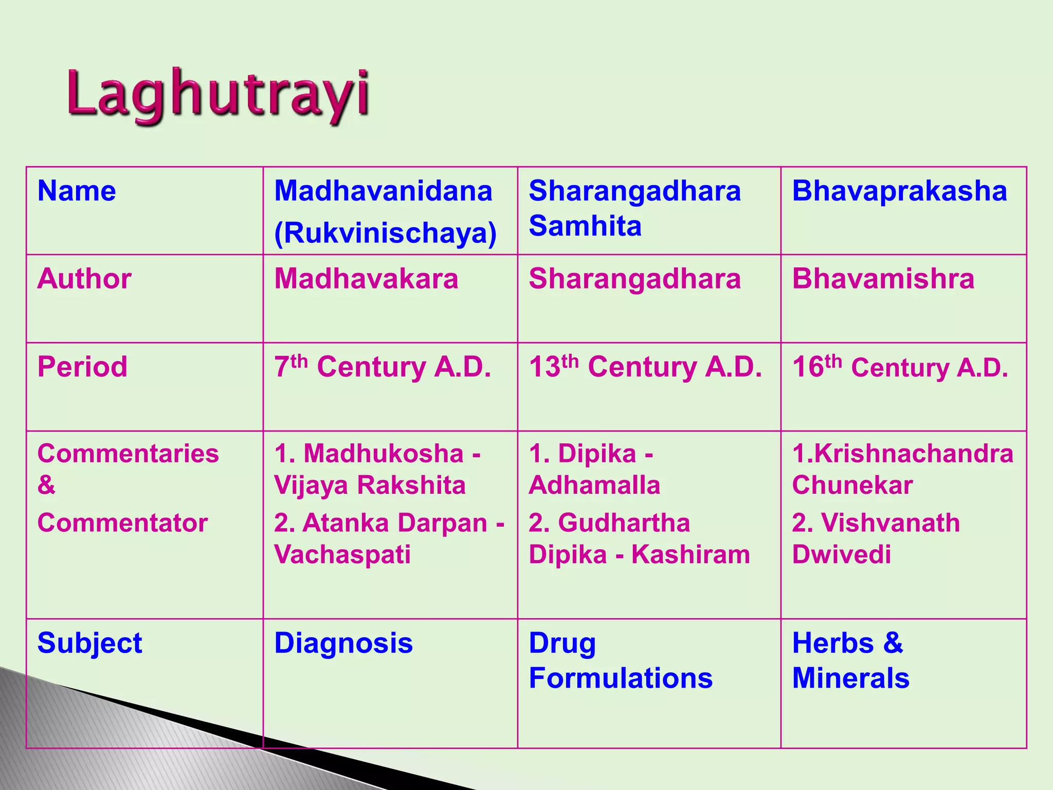 Name Madhavanidana
(Rukvinischaya)
Sharangadhara
Samhita
Bhavaprakasha
Author Madhavakara Sharangadhara Bhavamishra
Period 7th Century A.D. 13th Century A.D. 16th Century A.D.
Commentaries
&
Commentator
1. Madhukosha -
Vijaya Rakshita
2. Atanka Darpan -
Vachaspati
1. Dipika -
Adhamalla
2. Gudhartha
Dipika - Kashiram
1.Krishnachandra
Chunekar
2. Vishvanath
Dwivedi
Subject Diagnosis Drug
Formulations
Herbs &
Minerals
 